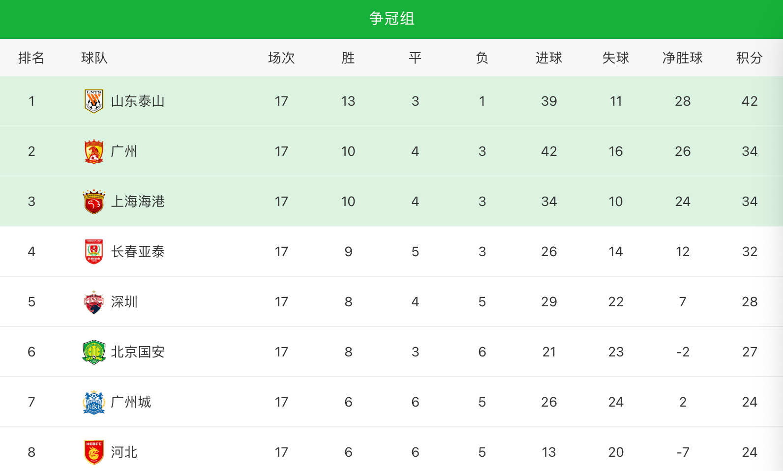 包含北京中赫国安胜重重，继续领跑积分榜的词条