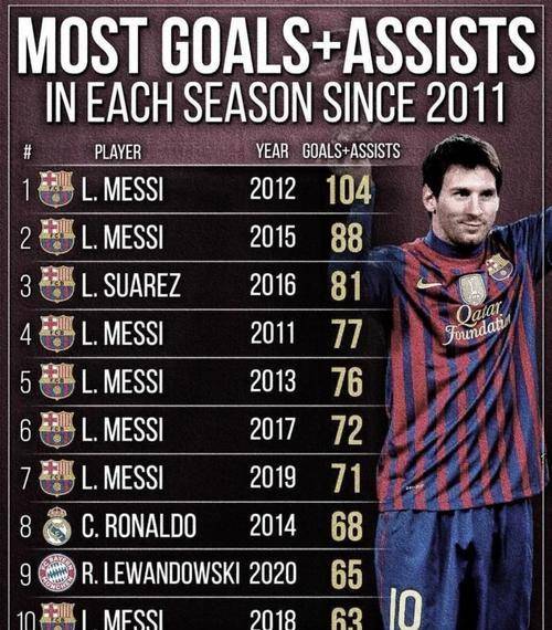 关于梅西连续二十场比赛得分超过重要助攻，切尔西不断突破！的信息